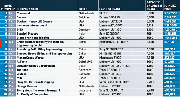 2023年6月30日 國際起重機(jī)運(yùn)營企業(yè)IC100百強(qiáng)榜發(fā)布 中核機(jī)械工程首次獲得全球第八、國內(nèi)居首的好成績(1)